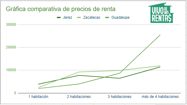 Gráfica comparativa de precios de renta en Jerez