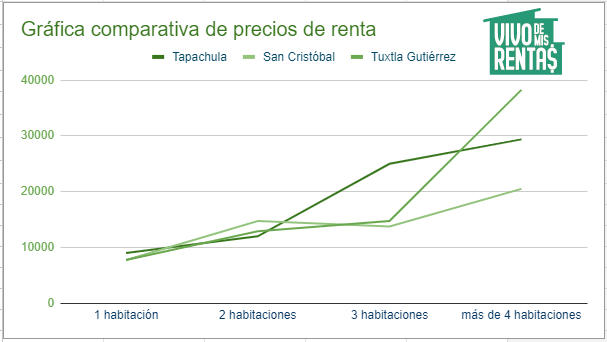 Gráfica comparativa de los precios aproximados de propiedades en renta en Tapachula