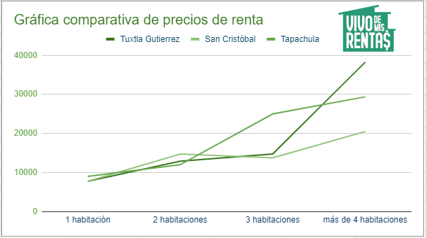 ráfica comparativa de los precios aproximados de propiedades en renta Tuxtla Gutierrez