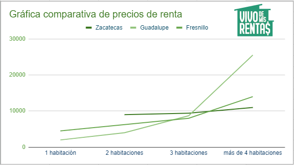 Gráfica comparativa de precios de renta en Zacatecas