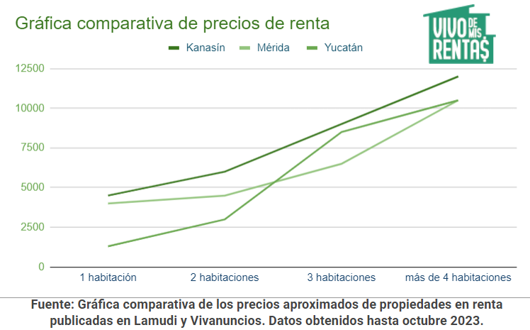 Gráfica comparativa de precios de renta en Kanasín