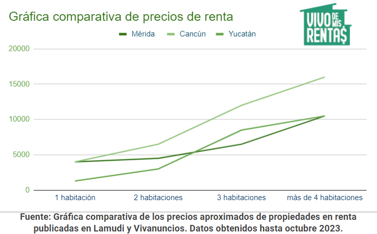 Gráfica de precios de renta en Mérida