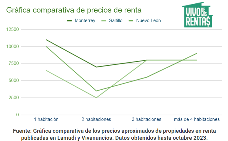 precios de renta de casa Monterrey