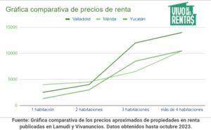 Gráfica comparativa de precios de renta en Valladolid 