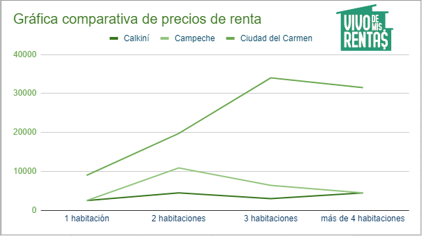 Gráfica comparativa de precios de renta en Calkini