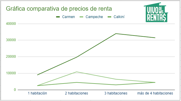 Gráfica comparativa de precios de renta en Carmen