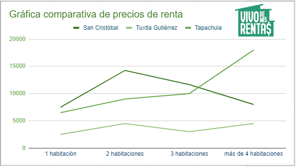 Gráfica comparativa de precios de renta en San Cristobal de Las Casas