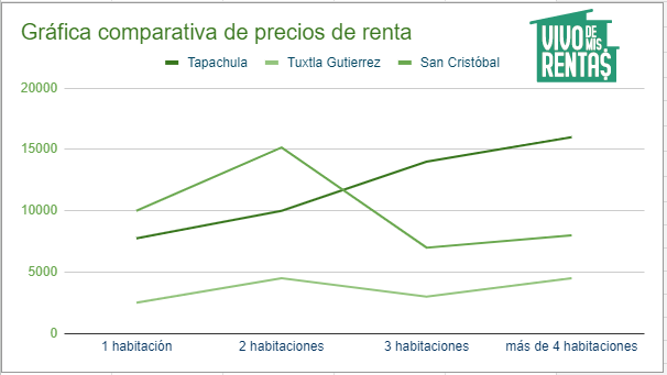 Gráfica comparativa de precios de renta en Tapachula