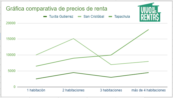 Gráfica comparativa de precios de renta en Tuxtla Gutierrez