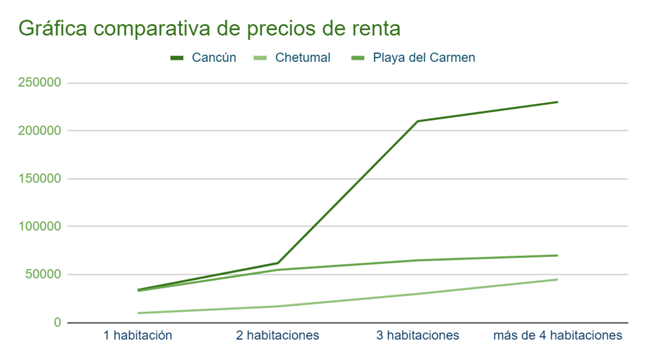 Gráfica comparativa de precios de renta en Cancún