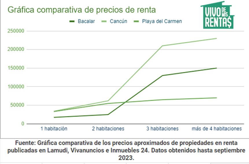 Gráfica comparativa de precios de renta en Bacalar