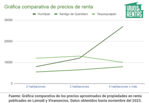 Gráfica comparativa de precios de renta en Huimilpan