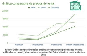 Gráfica comparativa de precios de renta en Tekax