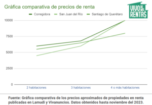 Gráfica comparativa de precios de renta en Correfidora