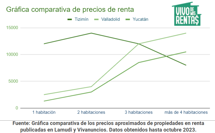 Gráfica comparativa de precios de renta en Tizimin