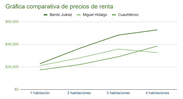 Gráfica comparativa de precios de renta en Miguel Hidalgo