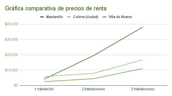 Gráfica comparativa de precio de departamenos en Manzanillo