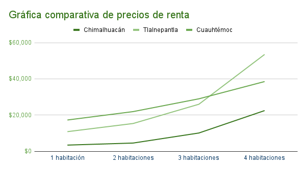 Gráfica comparativa de precios de renta en Chimalhuacan