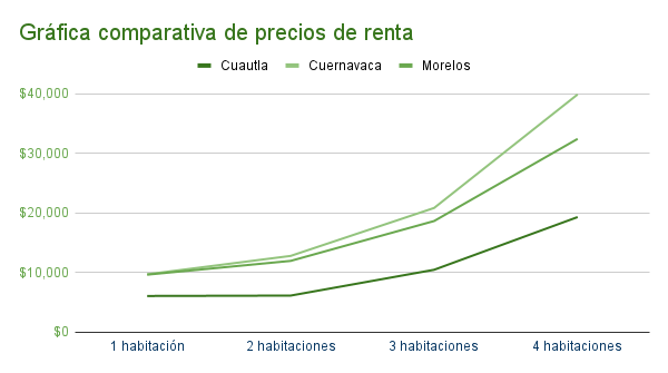 Gráfica comparativa de precios de renta en Cuautla Morelos