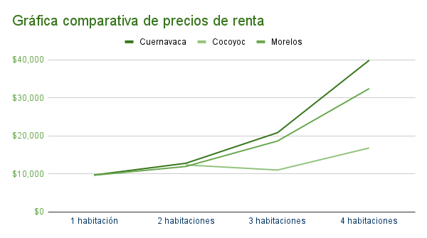 Gráfica comparativa de precios de renta en Cuernavaca