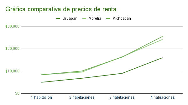 Gráfica comparativa de precios de renta en Uruapan