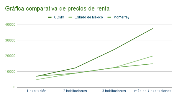 Gráfica comparativa de precios de renta en CDMX