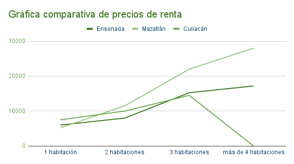 Gráfica comparativa de precios de renta en Ensenada