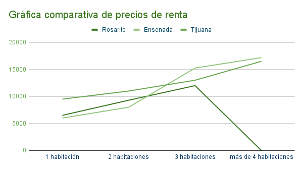 Gráfica comparativa de precios de renta en Rosarito