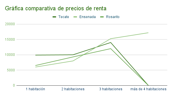 Gráfica comparativa de precios de renta en Tecate