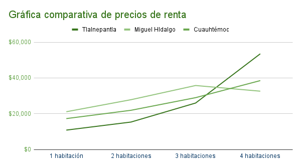 Gráfica comparativa de precios de renta en Tlalnepantla