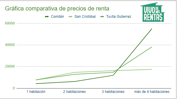 Gráfica comaprativa de precios de renta en Comitán