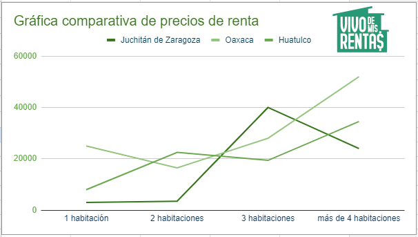 Tabla comparativa de precios de renta en Juchitán