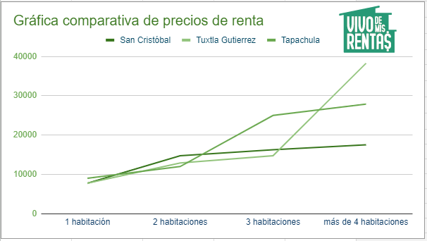 Gráfica comparativa de precios de renta en San Cristóbal de las Casas