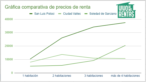 Gráfica comparativa de los precios aproximados renta en San Luis Potosí