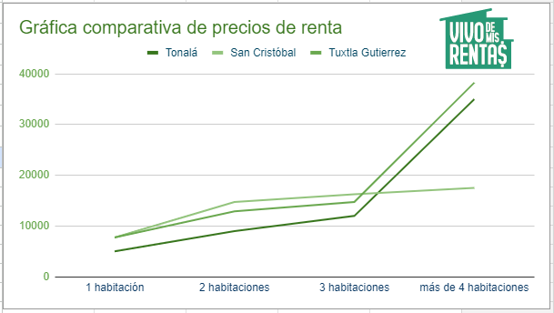 Gráfica comparativa de precios de renta en Tonalá