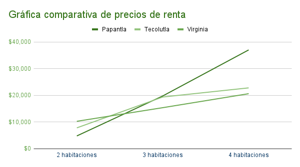 Gráfica comparativa de precios de renta en Papantla