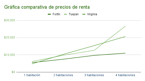 Gráfica comparativa de precios de renta en Fortin de las Flores