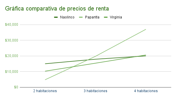 Gráfica comparativa de precios de renta en Naolinco