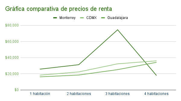 Gráfica comparativa de precios de renta en Monterrey