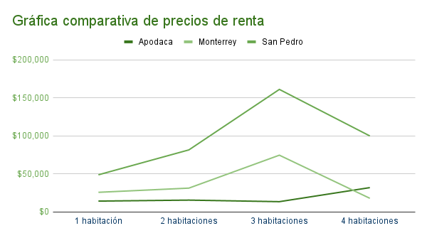 Gráfica comparativa de precios de renta en Apodaca