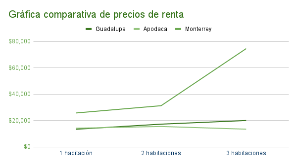 Gráfica comparativa de precios de departamentos en renta en Guadalupe