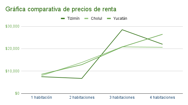 Gráfica comparativa de precios de renta en Tizimin