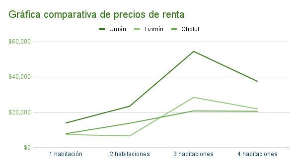 Gráfica comparativa de precios de renta en Uman