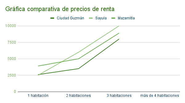 Gráfica comparativa de precios de renta en Ciudad Guzman