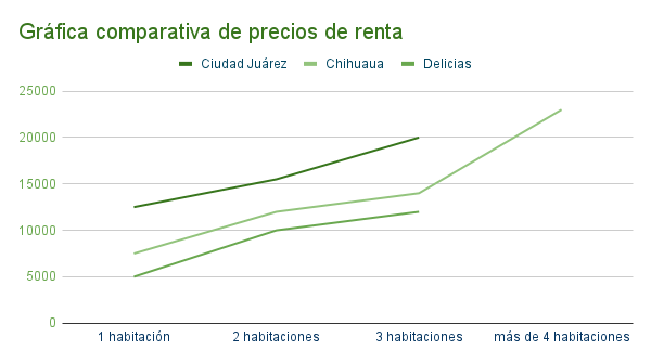 Gráfica comparativa de precios de renta en Ciudad Juárez