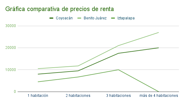 Gráfica comparativa de precios de renta en Coyoacan