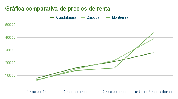 Gráfica comparativa de precios de renta en Guadalajara