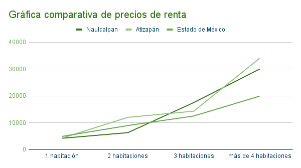 Gráfica comparativa de precios de renta en Naulcalpan