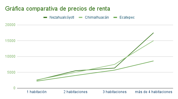 Gráfica comparativa de precios de renta en Nezahualcóyotl