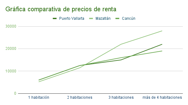 Gráfica comparativa de precios de renta en Puerto Vallarta